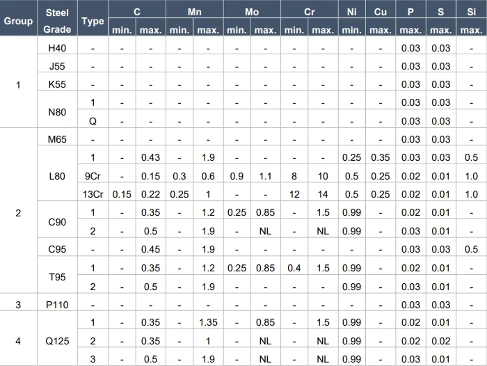Chemical Composition of API 5CT (Tubing and Casing) Chemical Composition of API 5CT (Tubing and Casing)