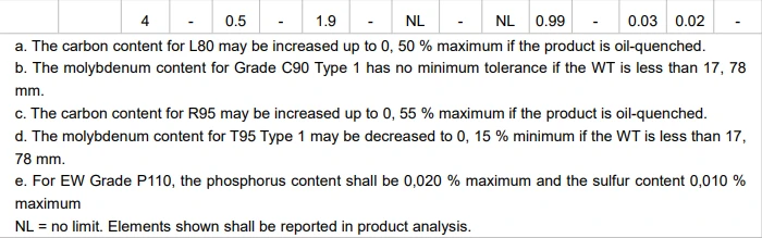 Chemical Composition of API 5CT (Tubing and Casing) Chemical Composition of API 5CT (Tubing and Casing)