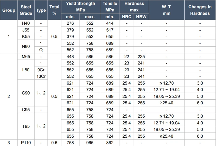 Mechanical Properties Tensile Strength and Yield Strengthof API 5CT(Tubing and Casing) Mechanical Properties Tensile Strength and Yield Strengthof API 5CT(Tubing and Casing)
